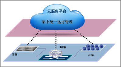 云平臺服務 驅動企業信息化發展的核心引擎