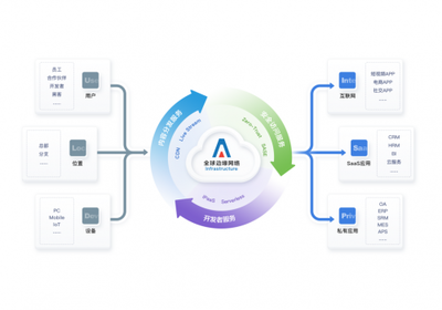 構(gòu)建企業(yè)內(nèi)網(wǎng)安全新防線(xiàn) 白山云基于零信任的可靠防護(hù)方案